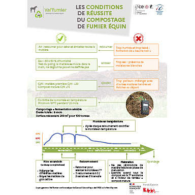 Val'fumier : Les conditions de réussite du compostage de fumier