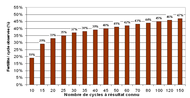 Fertilité de l'étalon par cycle