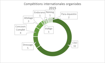 Compétitions internationales organisées en 2015