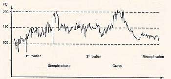 Enregistrement de la fréquence cardiaque d’un cavalier en compétition (critérium)
