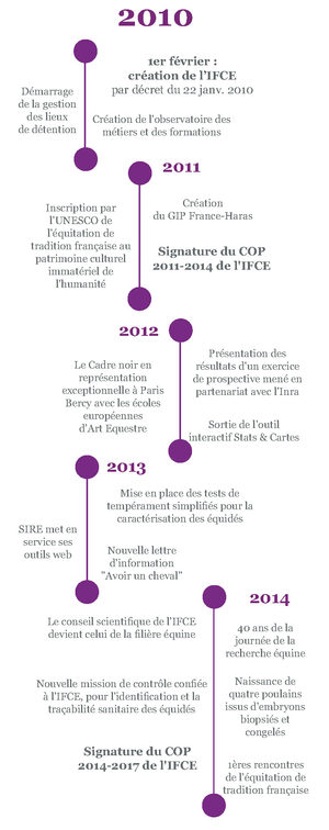  l'IFCE de 2010 à 2014